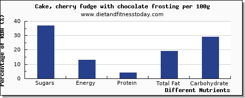 chart to show highest sugars in sugar in fudge per 100g